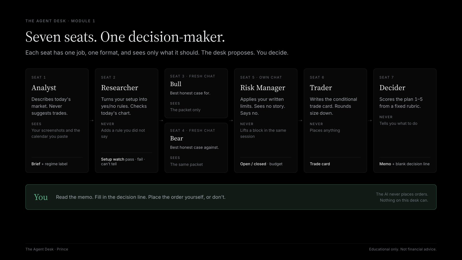 The seven roles of the agent desk and how a setup moves between them