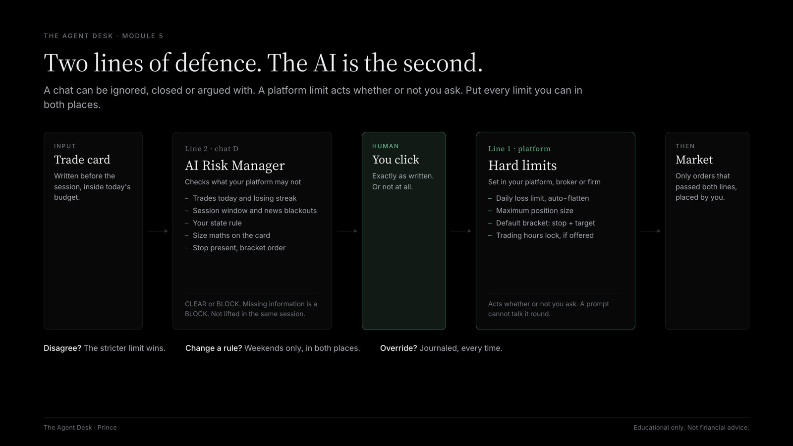 Two lines of defence: platform limits and the risk manager